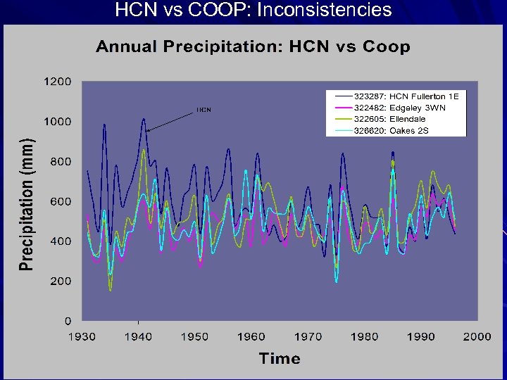 HCN vs COOP: Inconsistencies 