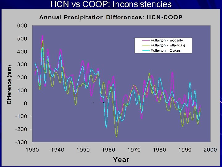 HCN vs COOP: Inconsistencies 