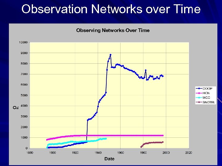 Observation Networks over Time 