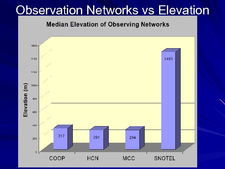 Observation Networks vs Elevation 