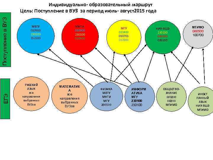 ЕГЭ Поступление в ВУЗ Индивидуально- образовательный маршрут Цель: Поступление в ВУЗ за период июль-