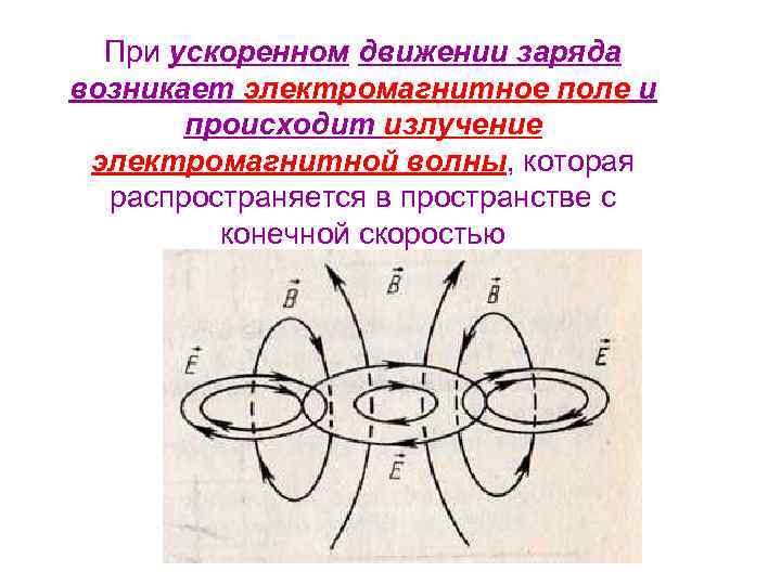 При ускоренном движении заряда возникает электромагнитное поле и происходит излучение электромагнитной волны, которая распространяется
