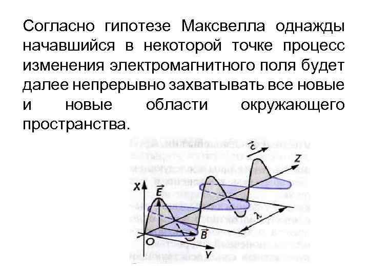 Согласно гипотезе Максвелла однажды начавшийся в некоторой точке процесс изменения электромагнитного поля будет далее
