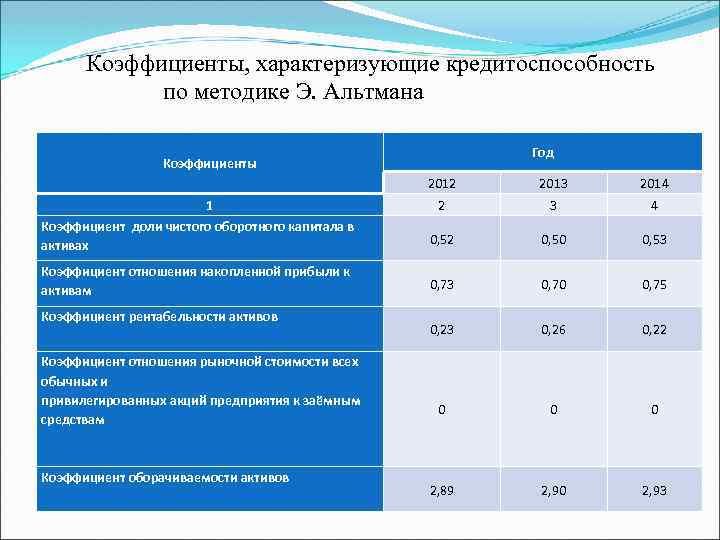 Коэффициенты, характеризующие кредитоспособность по методике Э. Альтмана Год Коэффициенты 2012 2013 2014 1 Коэффициент