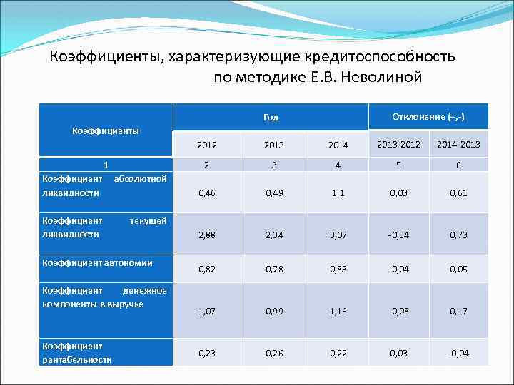 Коэффициенты, характеризующие кредитоспособность по методике Е. В. Неволиной Отклонение (+, -) Год Коэффициенты 2012