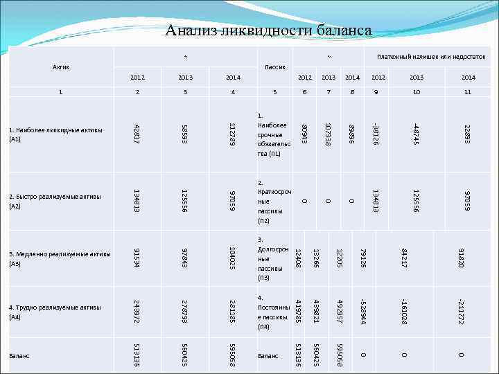 Анализ ликвидности баланса Год Актив Пассив 8 1. Наиболее срочные обязательс тва (П 1)