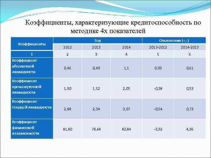 Коэффициенты, характеризующие кредитоспособность по методике 4 х показателей Коэффициенты Год Отклонения (+, -) 2012