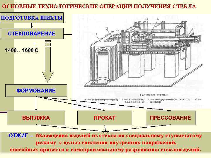 ОСНОВНЫЕ ТЕХНОЛОГИЧЕСКИЕ ОПЕРАЦИИ ПОЛУЧЕНИЯ СТЕКЛА ПОДГОТОВКА ШИХТЫ СТЕКЛОВАРЕНИЕ о 1400… 1600 С ФОРМОВАНИЕ ВЫТЯЖКА