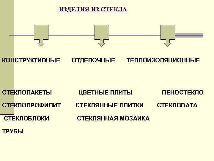 ИЗДЕЛИЯ ИЗ СТЕКЛА КОНСТРУКТИВНЫЕ СТЕКЛОПАКЕТЫ ОТДЕЛОЧНЫЕ ТЕПЛОИЗОЛЯЦИОННЫЕ ЦВЕТНЫЕ ПЛИТЫ СТЕКЛОПРОФИЛИТ СТЕКЛЯННЫЕ ПЛИТКИ СТЕКЛОБЛОКИ СТЕКЛЯННАЯ