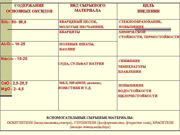 СОДЕРЖАНИЕ ОСНОВНЫХ ОКСИДОВ ВИД СЫРЬЕВОГО МАТЕРИАЛА Si 02 - 80 - 98, 9 КВАРЦЕВЫЙ