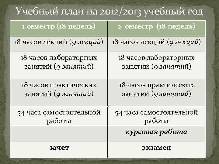 Учебный план на 2012/2013 учебный год 1 семестр (18 недель) 2 семестр (18 недель)