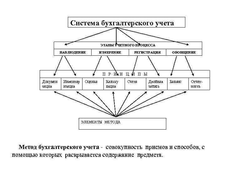 Бухучет в схемах