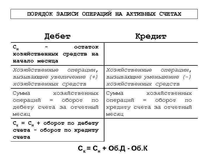 Схема активного счета бухгалтерского учета