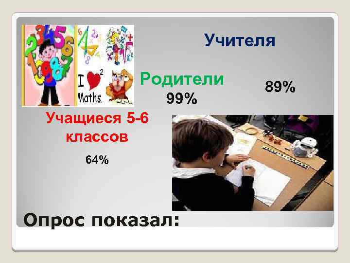 Учителя Родители 99% Учащиеся 5 -6 классов 64% Опрос показал: 89% 