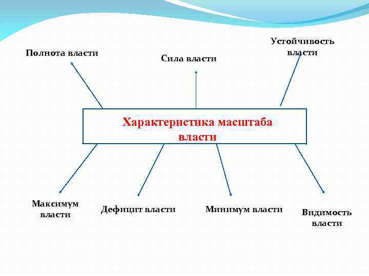 Полнота власти Сила власти Устойчивость власти Характеристика масштаба власти Максимум власти Дефицит власти Минимум