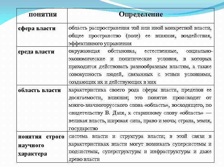 понятия Определение область распространения той или иной конкретной власти, общее пространство (поле) ее влияния,