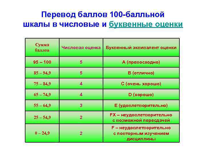 Перевод баллов 100 -балльной шкалы в числовые и буквенные оценки Сумма баллов Числовая оценка