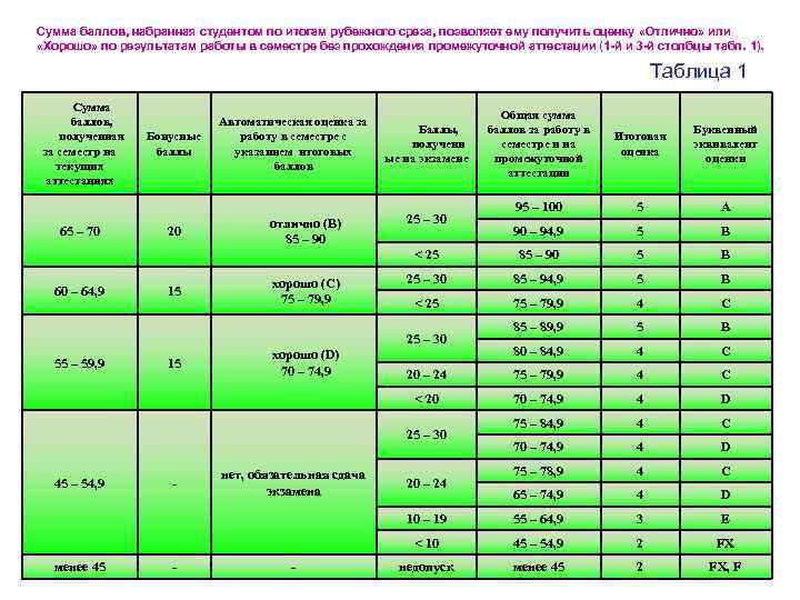 Сумма баллов, набранная студентом по итогам рубежного среза, позволяет ему получить оценку «Отлично» или