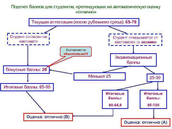 Подсчет баллов для студентов, претендующих на автоматическую оценку «отлично» Текущая аттестация (после рубежного среза):