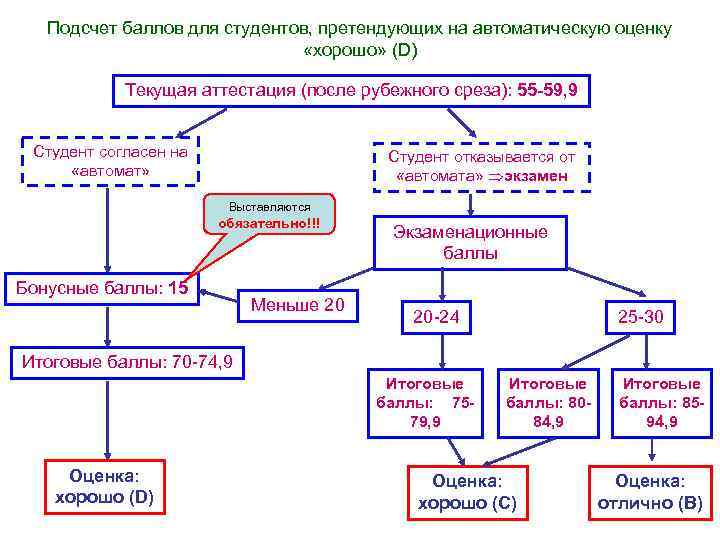 Подсчет баллов для студентов, претендующих на автоматическую оценку «хорошо» (D) Текущая аттестация (после рубежного