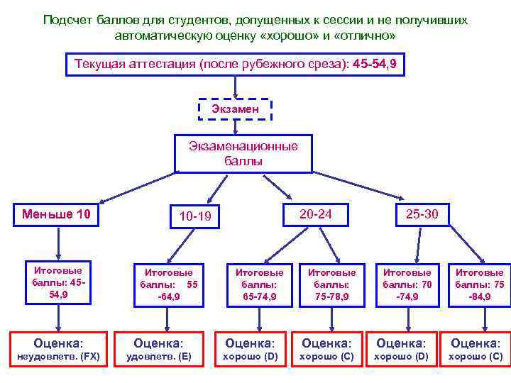 Подсчет баллов для студентов, допущенных к сессии и не получивших автоматическую оценку «хорошо» и