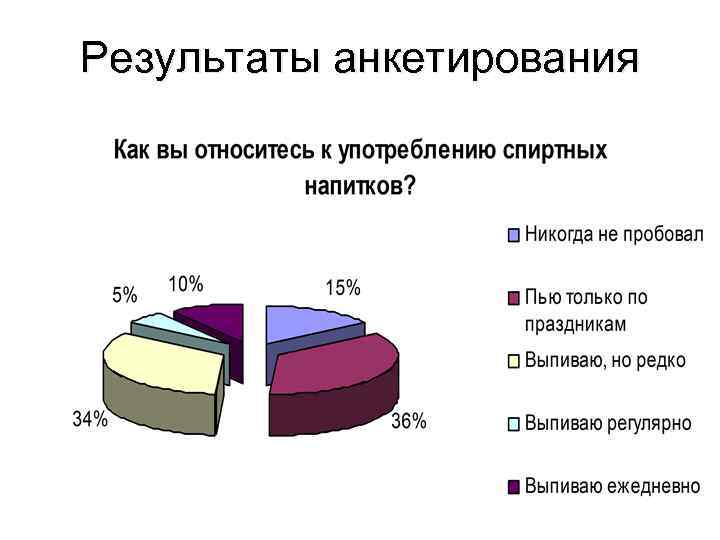 Результаты анкетирования 