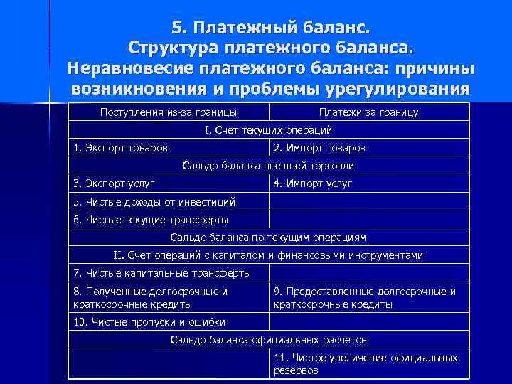5. Платежный баланс. Структура платежного баланса. Неравновесие платежного баланса: причины возникновения и проблемы урегулирования