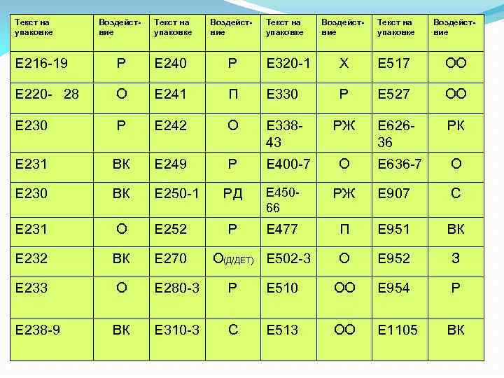 Текст на упаковке Воздействие Е 216 -19 Р Е 240 Р Е 320 -1