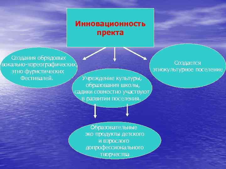 Инновационность пректа Создания обрядовых Создается вокально-хореографических, этнокультурное поселение этно фуристических Фестивалей. Учреждение культуры, образования