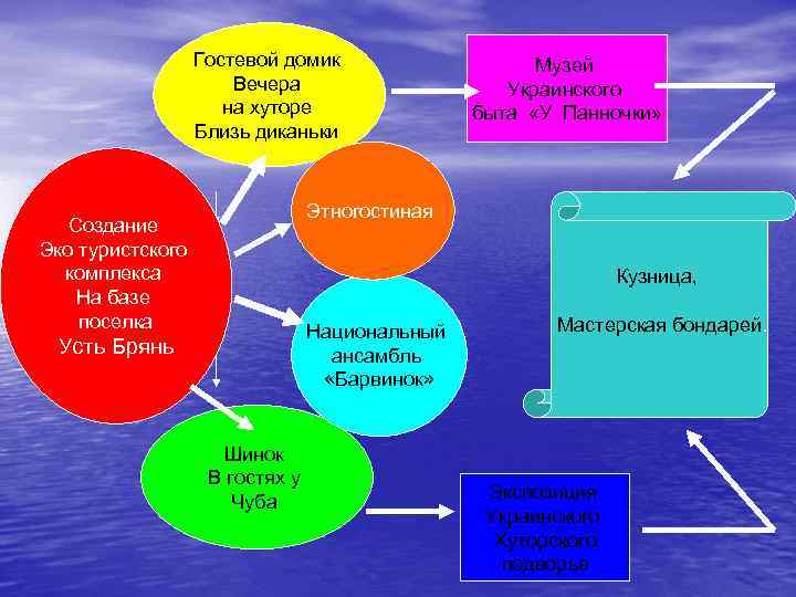 Гостевой домик Вечера на хуторе Близь диканьки Музей Украинского быта «У Панночки» Этногостиная Создание