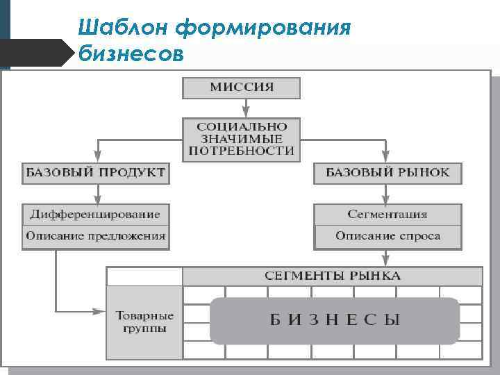 Шаблон формирования бизнесов 