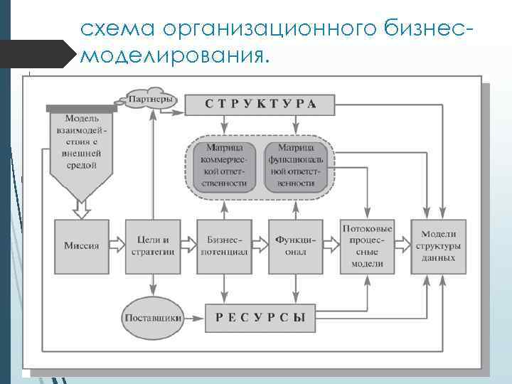 схема организационного бизнесмоделирования. 