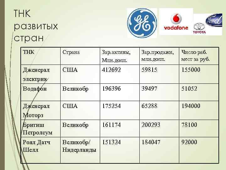 ТНК развитых стран ТНК Страна Зар. активы, Млн. долл. Зар. продажи, млн. долл. Число