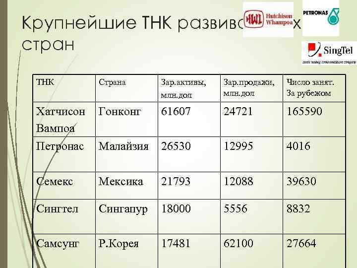 Крупнейшие ТНК развивающихся стран ТНК Страна Зар. активы, млн. дол Зар. продажи, млн. дол
