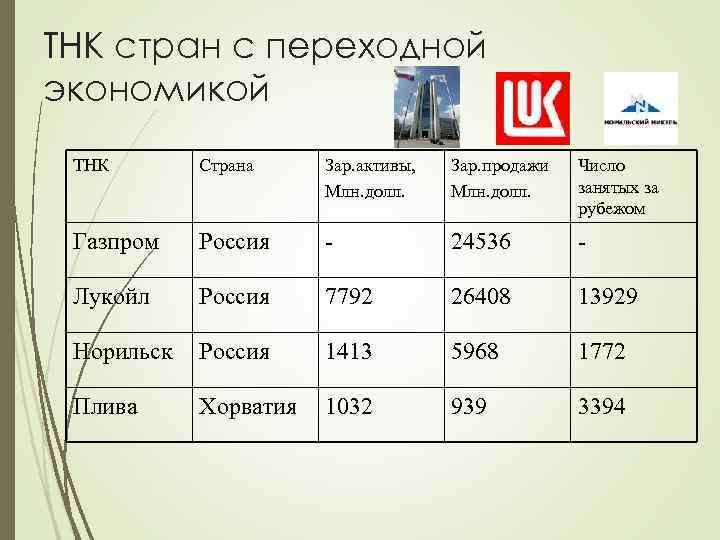 ТНК стран с переходной экономикой ТНК Страна Зар. активы, Млн. долл. Зар. продажи Млн.