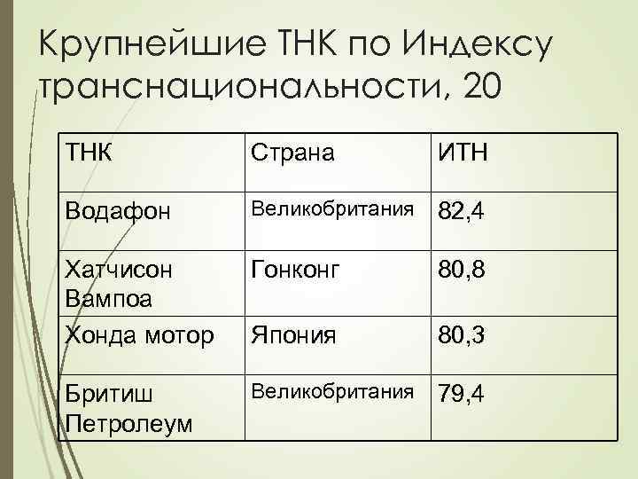 Крупнейшие ТНК по Индексу транснациональности, 20 ТНК Страна ИТН Водафон Великобритания 82, 4 Хатчисон