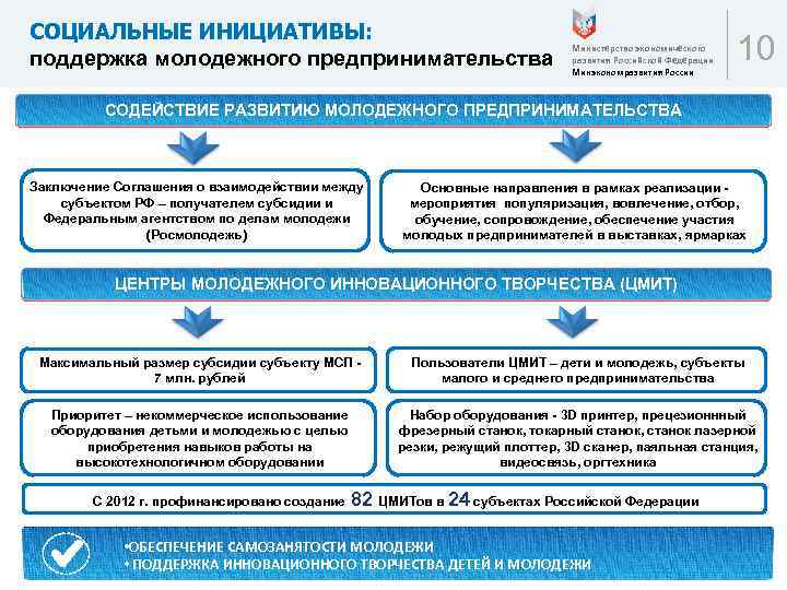 СОЦИАЛЬНЫЕ ИНИЦИАТИВЫ: поддержка молодежного предпринимательства Министерство экономического развития Российской Федерации Минэкономразвития России 10 СОДЕЙСТВИЕ