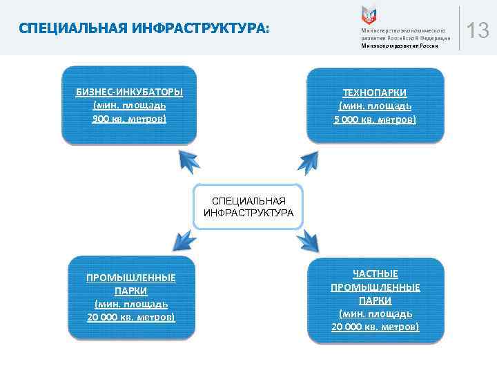 СПЕЦИАЛЬНАЯ ИНФРАСТРУКТУРА: БИЗНЕС-ИНКУБАТОРЫ (мин. площадь 900 кв. метров) Министерство экономического развития Российской Федерации Минэкономразвития