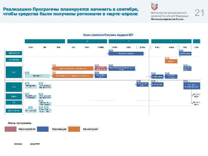 Реализацию Программы планируется начинать в сентябре, чтобы средства были получены регионами в марте-апреле Этапы