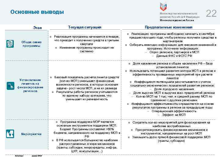 Основные выводы Этап Общая схема программы Установление лимитов на финансирование регионов Мероприятия Источник: анализ