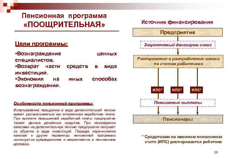 Пенсионная программа «ПООЩРИТЕЛЬНАЯ» Источник финансирования Предприятие Цели программы: • Вознаграждение специалистов. • Возврат части