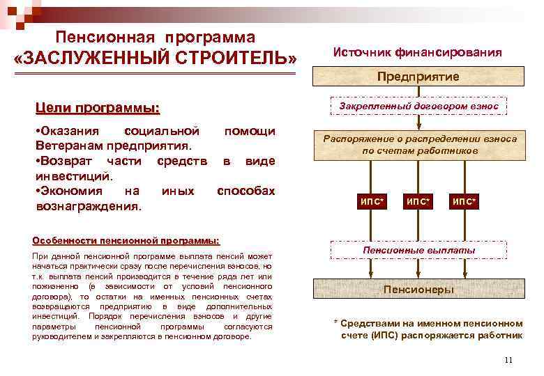 Пенсионная программа «ЗАСЛУЖЕННЫЙ СТРОИТЕЛЬ» Источник финансирования Предприятие Цели программы: • Оказания социальной помощи Ветеранам