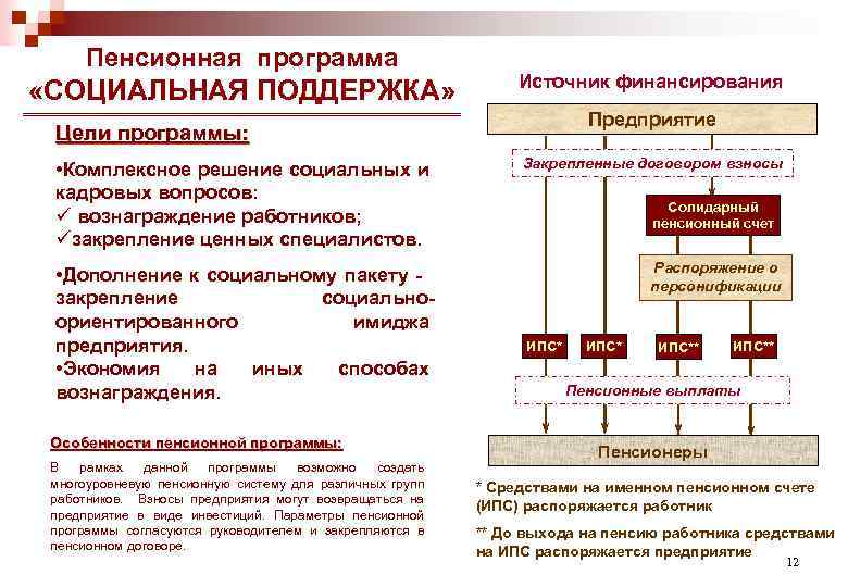 Социальные программы. Источники финансирования социальной поддержки. Социальные программы на предприятии. Источники финансирования пенсий. Финансирование социальной работы.