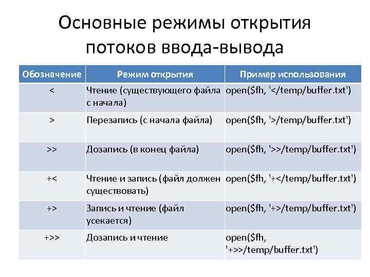 Основные режимы открытия потоков ввода-вывода Обозначение Режим открытия Пример использования < Чтение (существующего файла