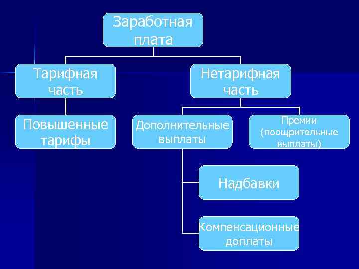 Заработная плата Тарифная часть Повышенные тарифы Нетарифная часть Дополнительные выплаты Премии (поощрительные выплаты) Надбавки