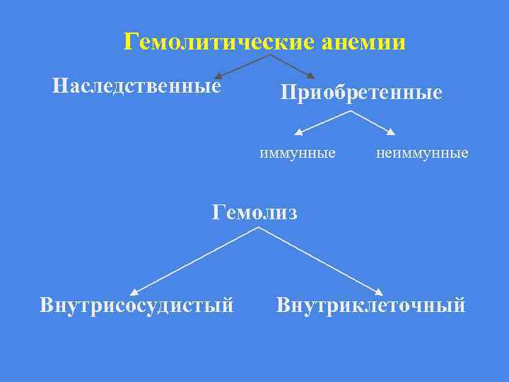 Гемолитические анемии Наследственные Приобретенные иммунные неиммунные Гемолиз Внутрисосудистый Внутриклеточный 