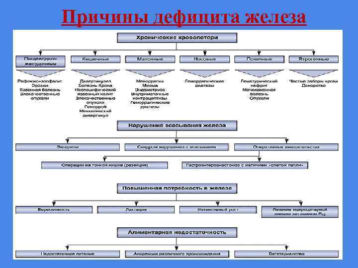 Причины дефицита железа 
