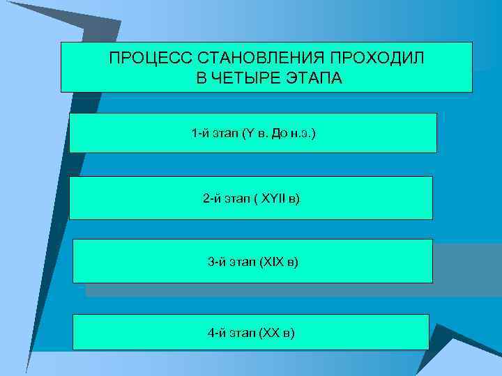 ПРОЦЕСС СТАНОВЛЕНИЯ ПРОХОДИЛ В ЧЕТЫРЕ ЭТАПА 1 -й этап (Y в. До н. э.