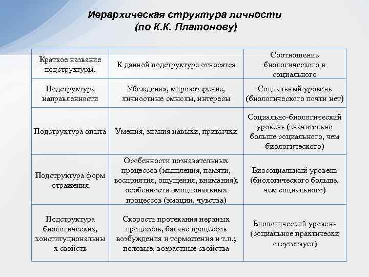 Иерархическая структура личности (по К. К. Платонову) Краткое название подструктуры. К данной подструктуре относятся