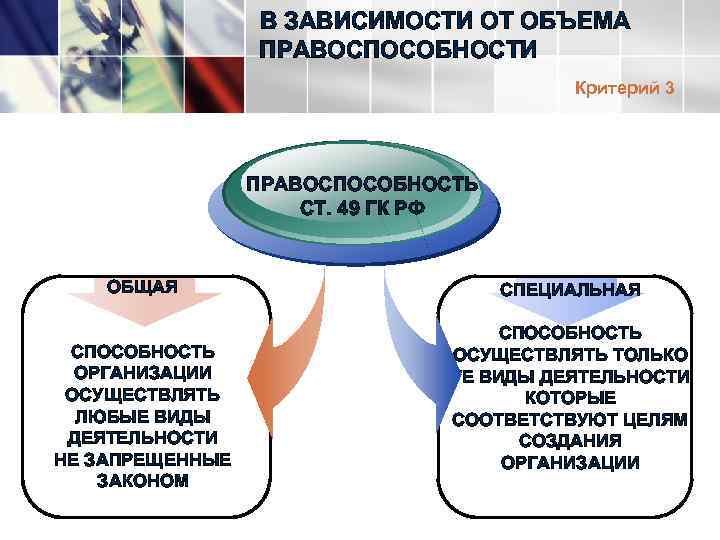 В ЗАВИСИМОСТИ ОТ ОБЪЕМА ПРАВОСПОСОБНОСТИ Критерий 3 ПРАВОСПОСОБНОСТЬ СТ. 49 ГК РФ ОБЩАЯ СПОСОБНОСТЬ